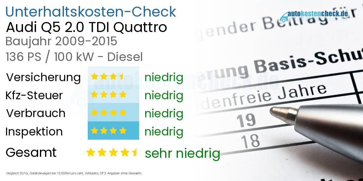 Unterhaltskosten Audi Q5 2.0 TDI Quattro 