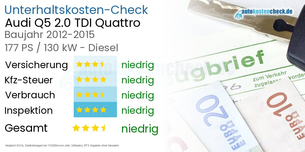 Unterhaltskosten Audi Q5 2.0 TDI Quattro 