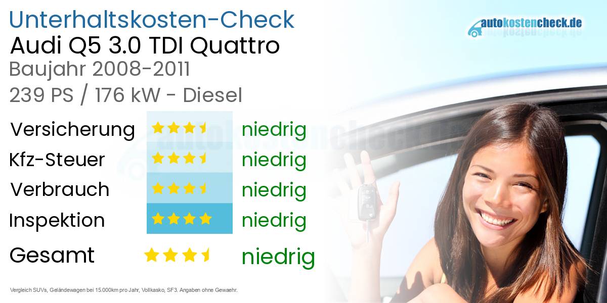 Unterhaltskosten Audi Q5 3.0 TDI Quattro