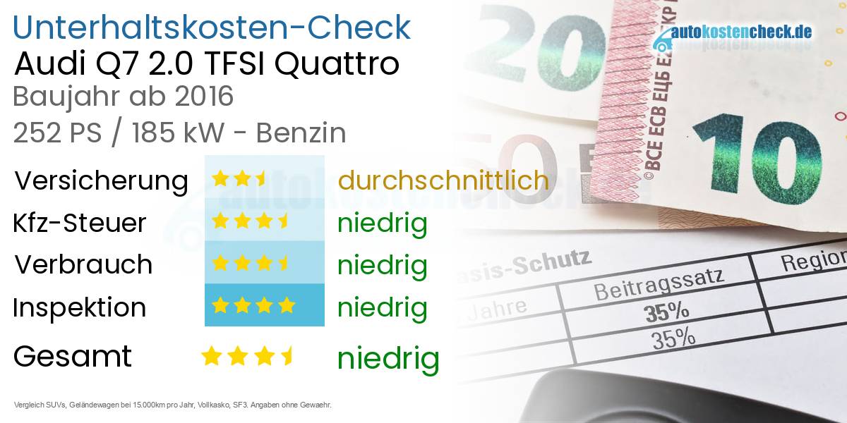 Unterhaltskosten Audi Q7 2.0 TFSI Quattro 