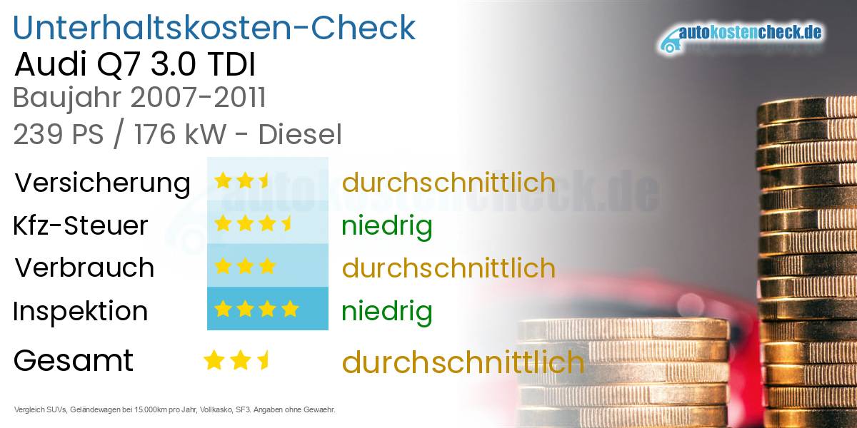 Unterhaltskosten Audi Q7 3.0 TDI 