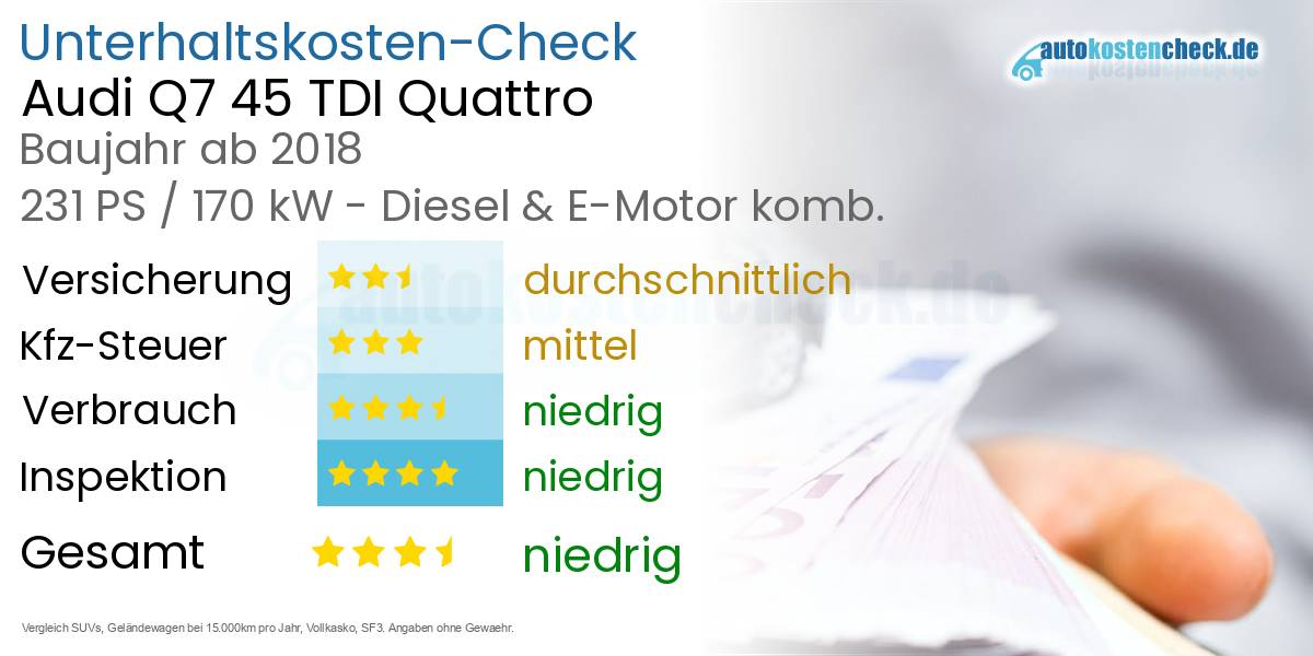 Unterhaltskosten Audi Q7 45 TDI Quattro 