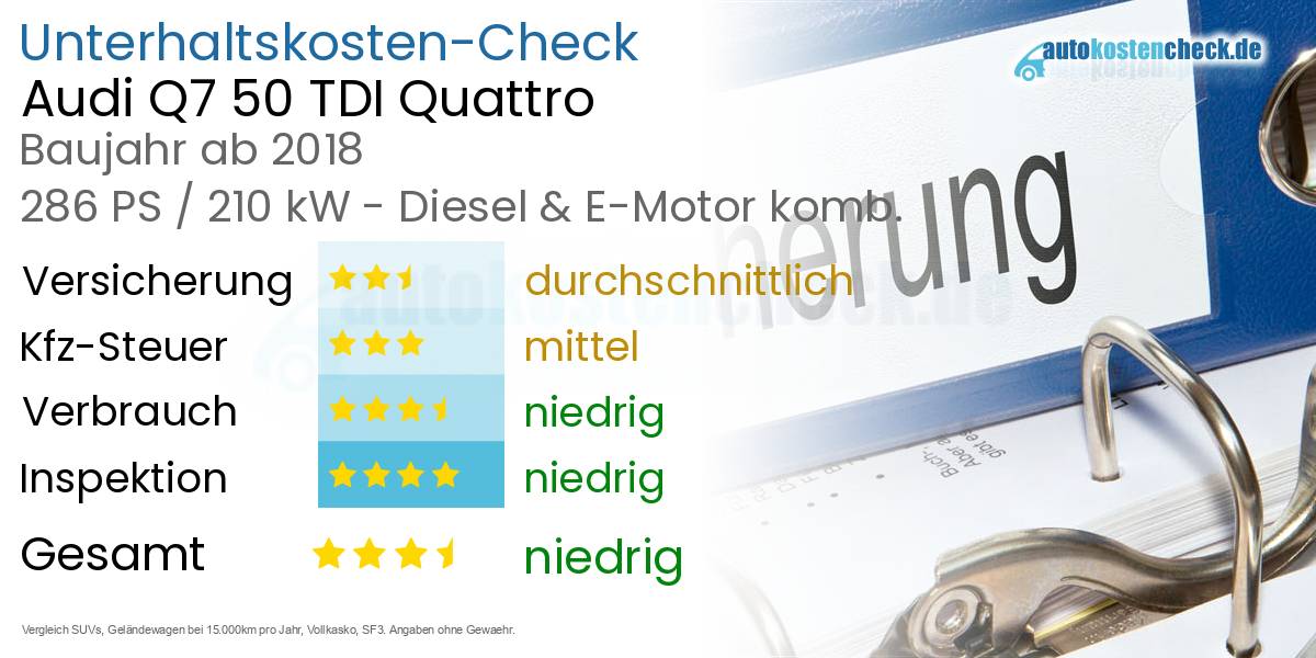 Unterhaltskosten Audi Q7 50 TDI Quattro 