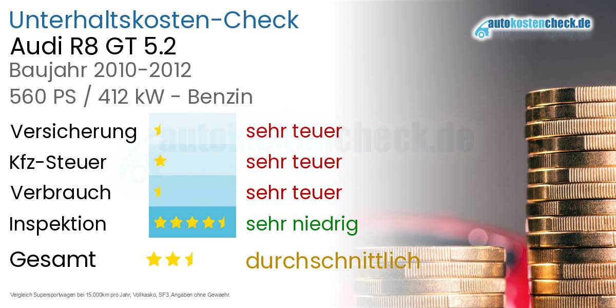 Unterhaltskosten Audi R8 GT 5.2 