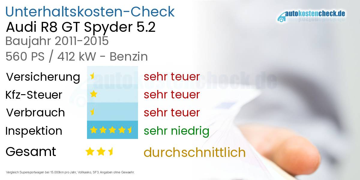 Unterhaltskosten Audi R8 GT Spyder 5.2 