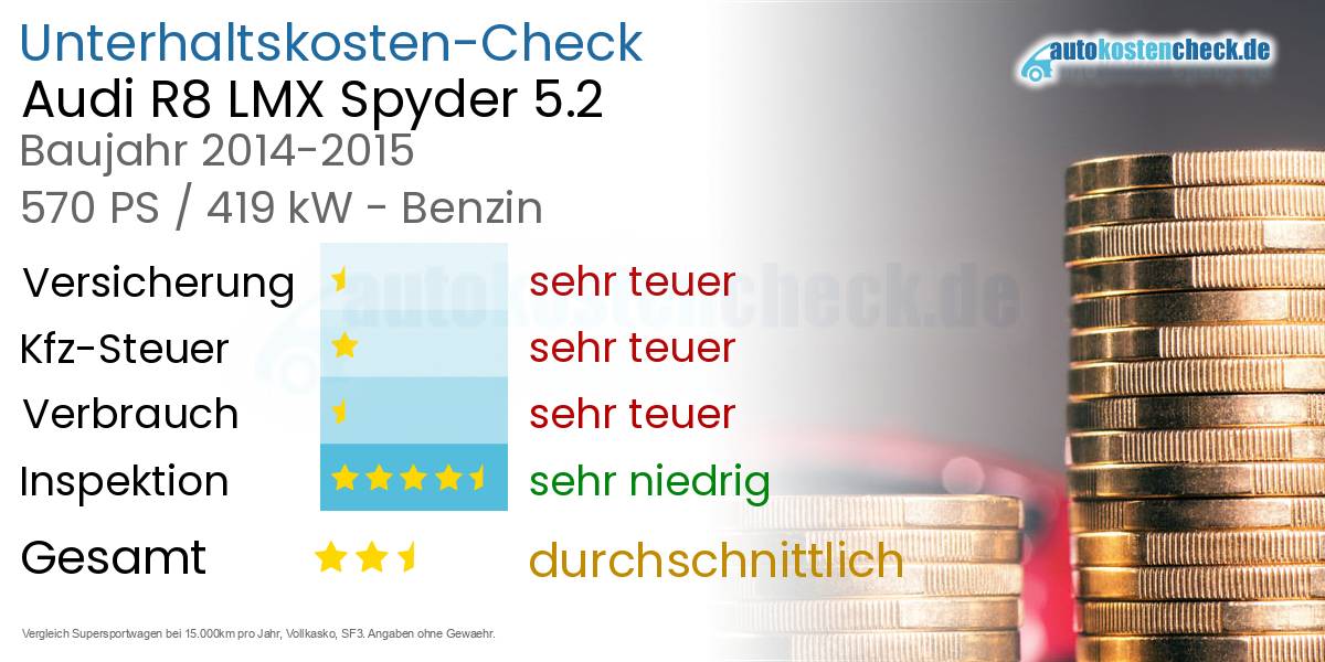 Unterhaltskosten Audi R8 LMX Spyder 5.2 