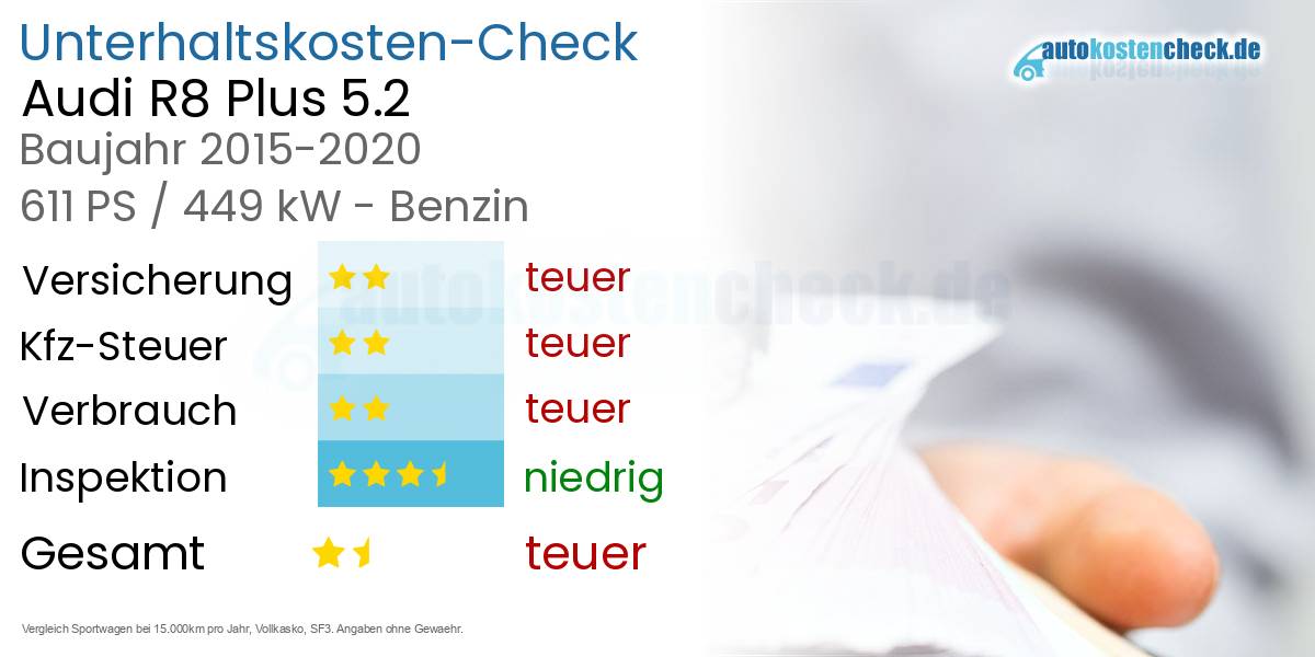 Unterhaltskosten Audi R8 Plus 5.2 
