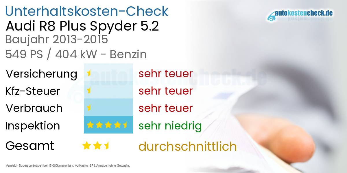Unterhaltskosten Audi R8 Plus Spyder 5.2 