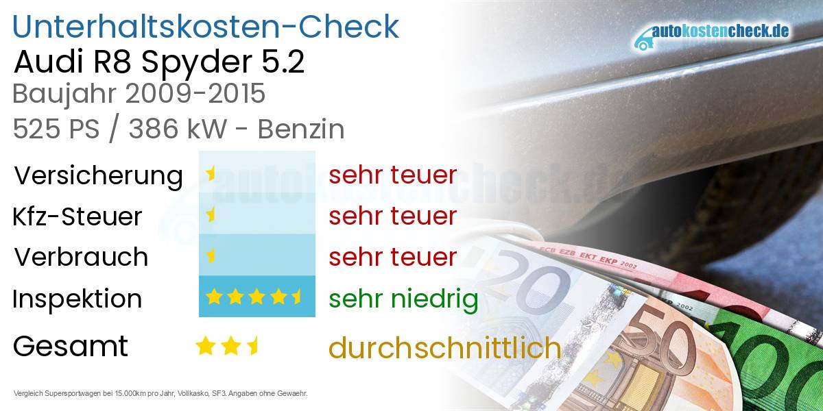 Unterhaltskosten Audi R8 Spyder 5.2 