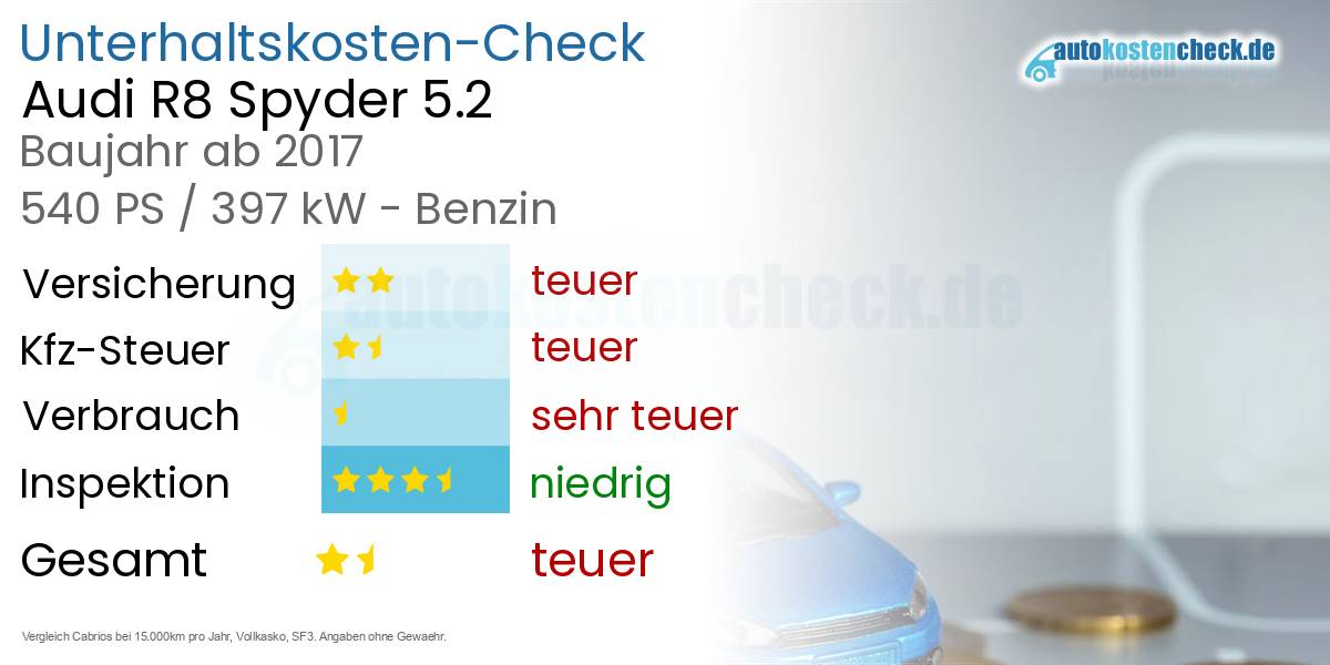 Unterhaltskosten Audi R8 Spyder 5.2 