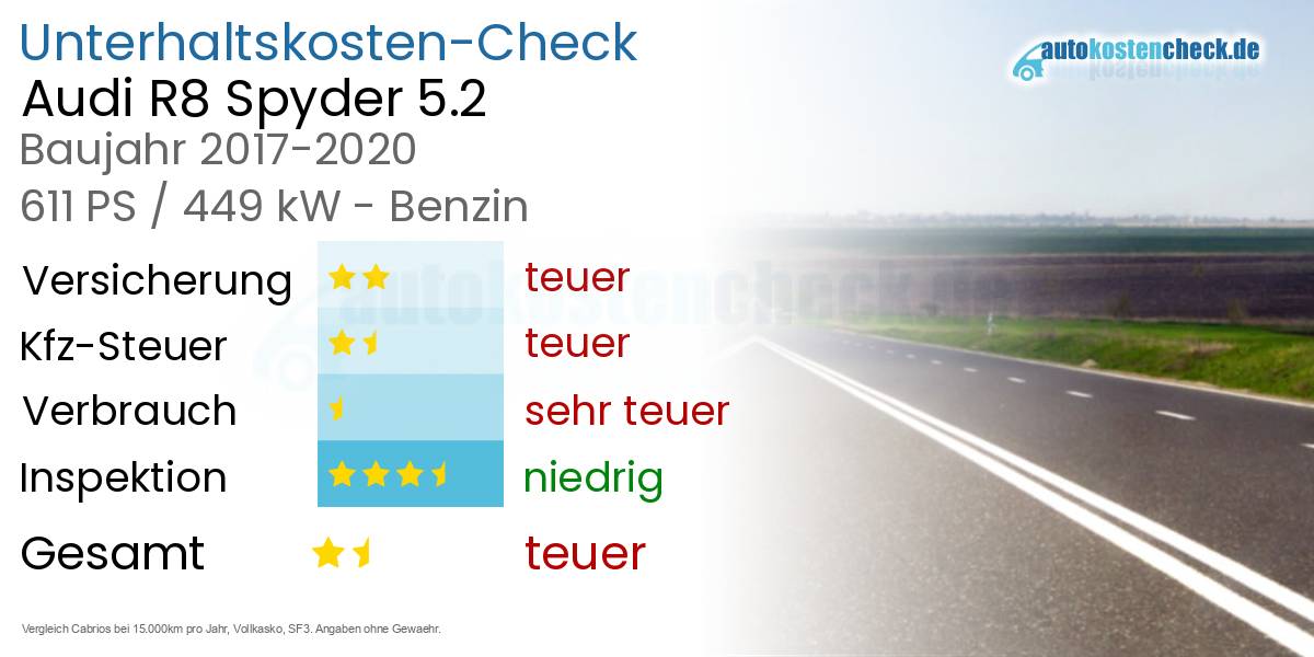 Unterhaltskosten Audi R8 Spyder 5.2 