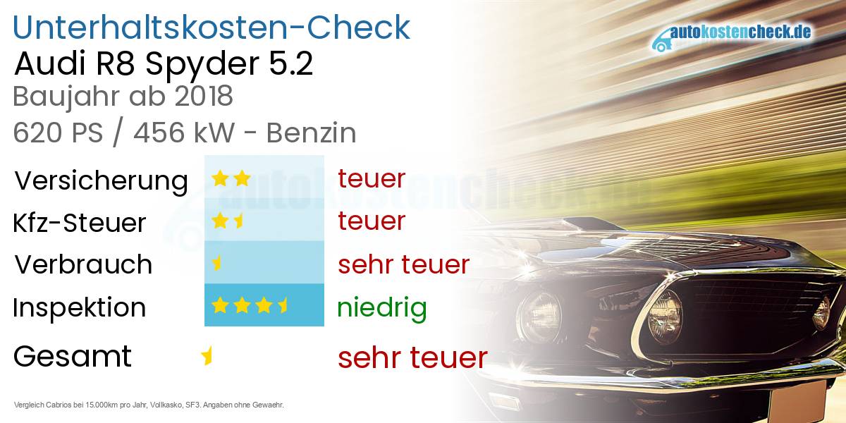 Unterhaltskosten Audi R8 Spyder 5.2 