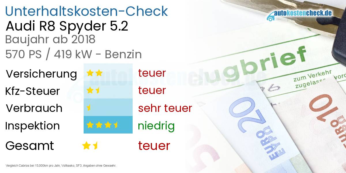 Unterhaltskosten Audi R8 Spyder 5.2 