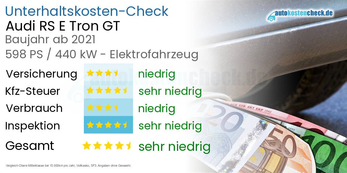 Unterhaltskosten Audi RS E Tron GT