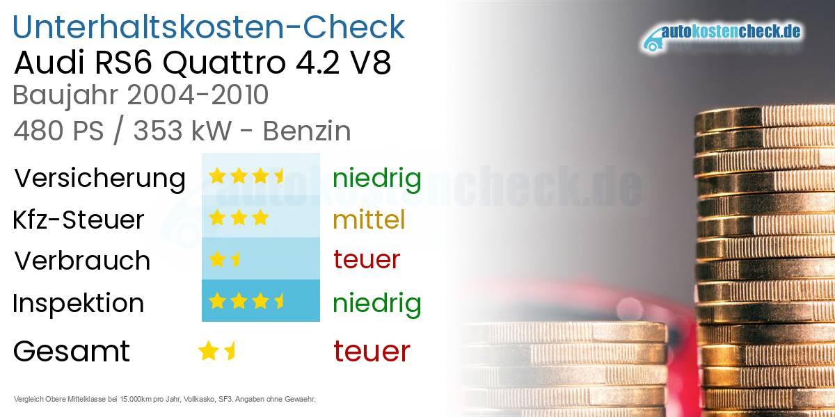 Unterhaltskosten Audi RS6 Quattro 4.2 V8