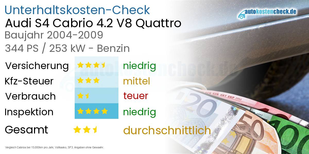 Unterhaltskosten Audi S4 Cabrio 4.2 V8 Quattro 