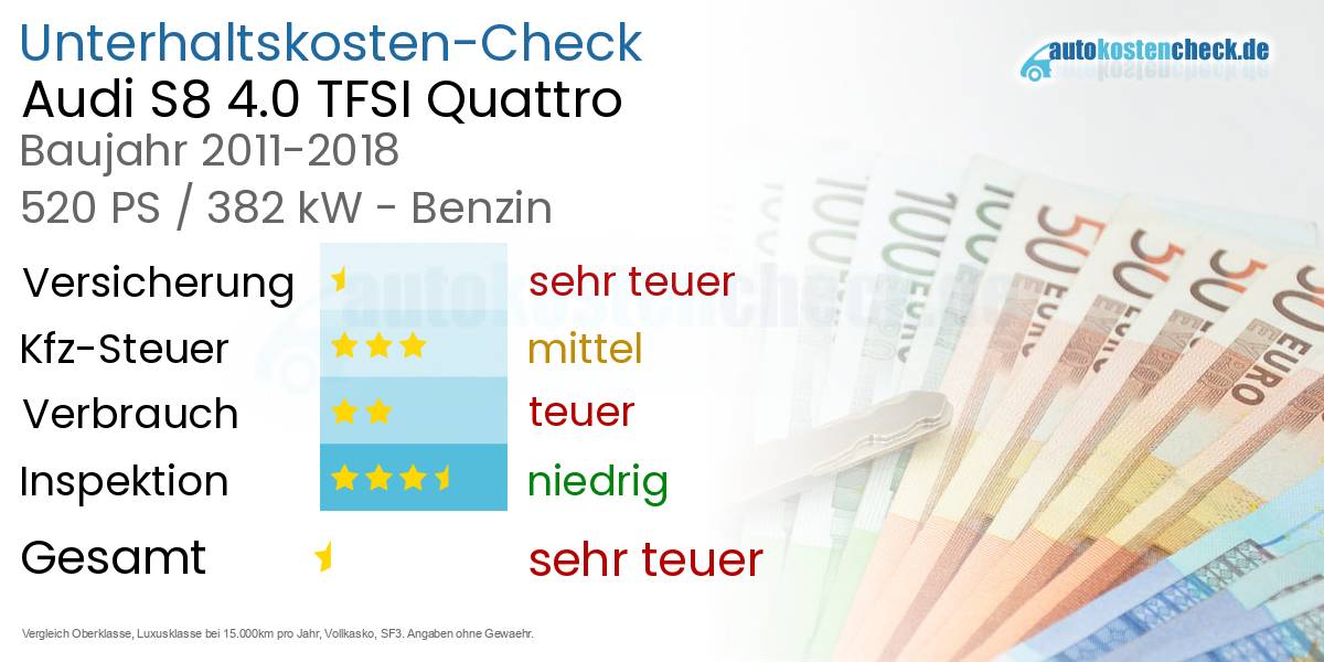 Unterhaltskosten Audi S8 4.0 TFSI Quattro 