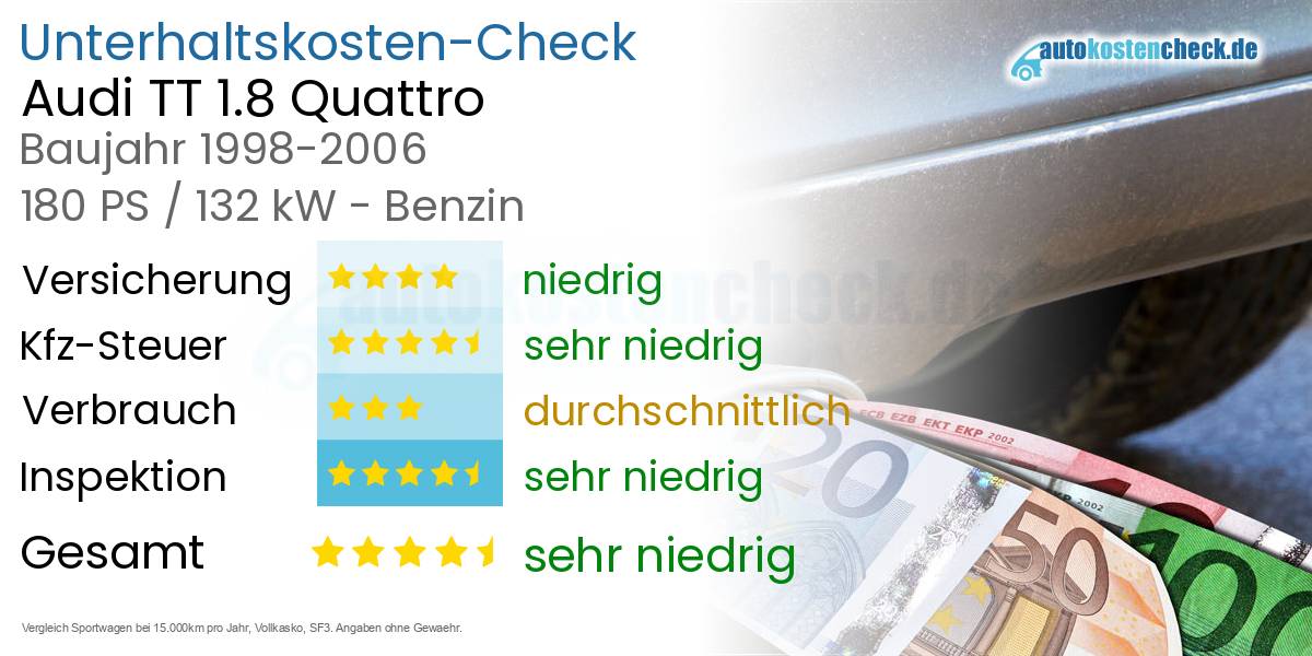 Unterhaltskosten Audi TT 1.8 Quattro