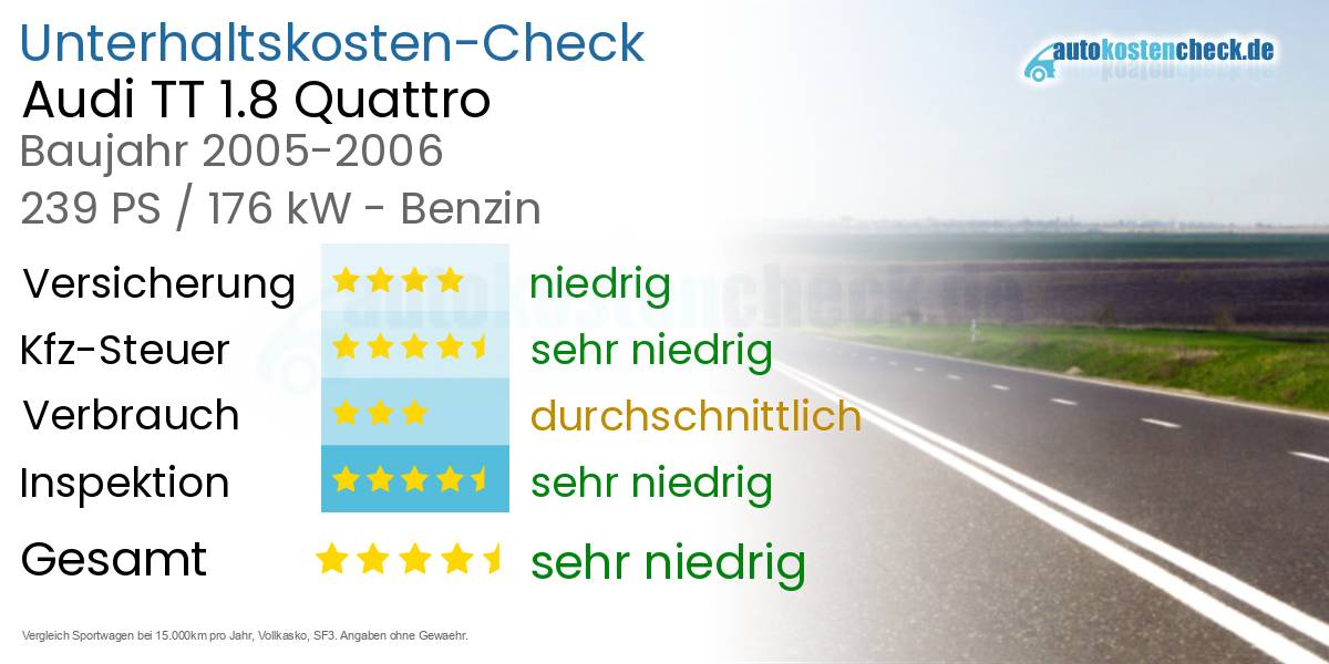 Unterhaltskosten Audi TT 1.8 Quattro