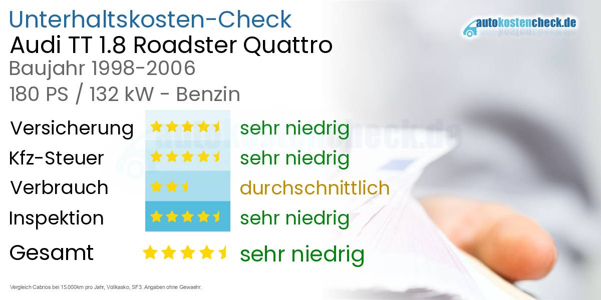Unterhaltskosten Audi TT 1.8 Roadster Quattro 