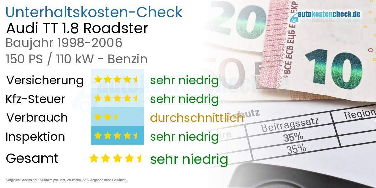 Unterhaltskosten Audi TT 1.8 Roadster 