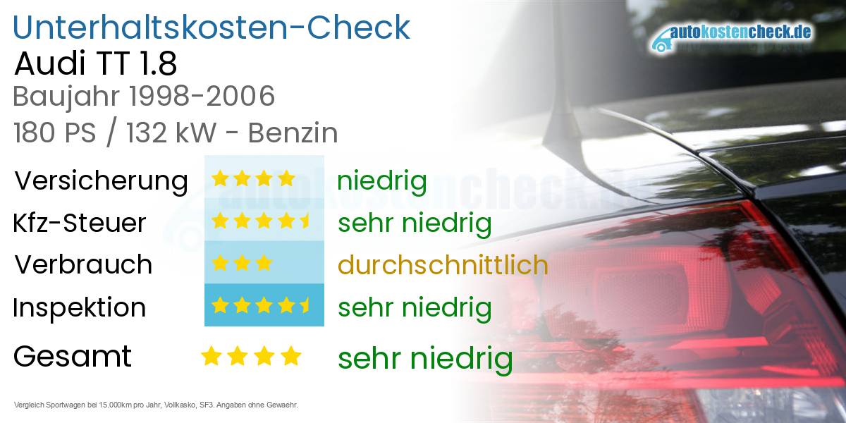 Unterhaltskosten Audi TT 1.8 (8N) · 1998-2006 · 180PS/132kW