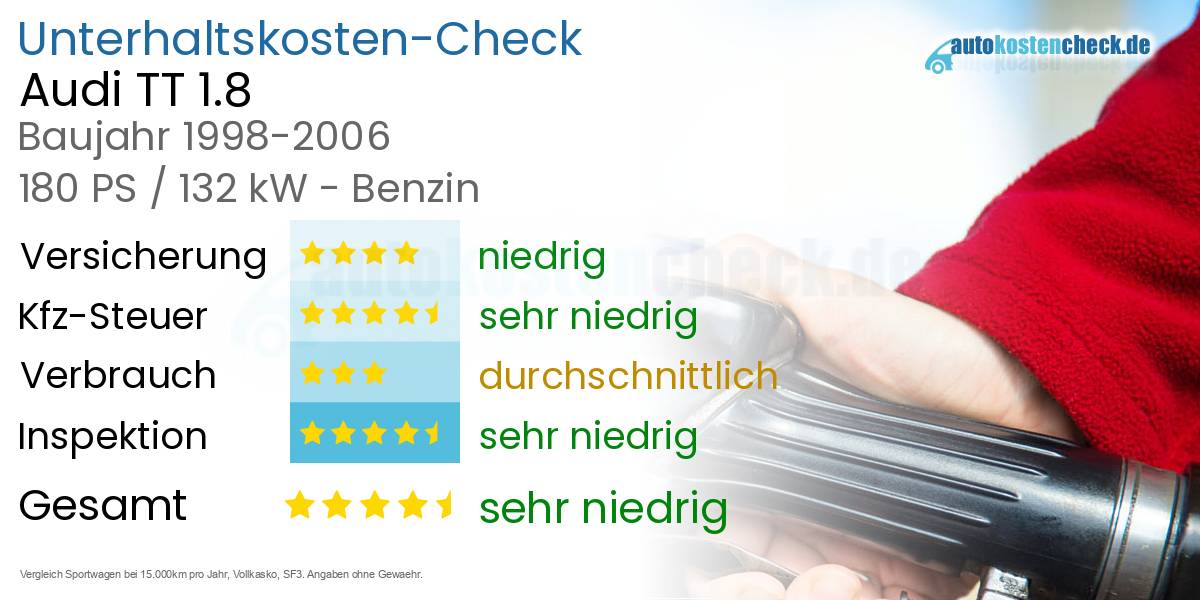 Unterhaltskosten Audi TT 1.8