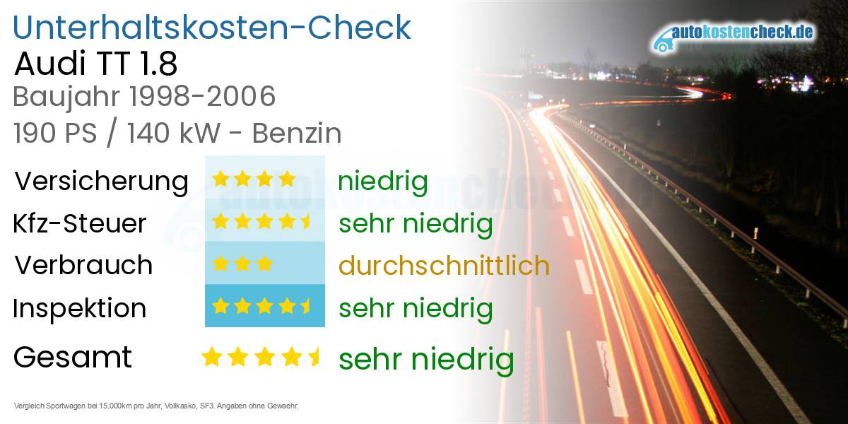 Unterhaltskosten Audi TT 1.8