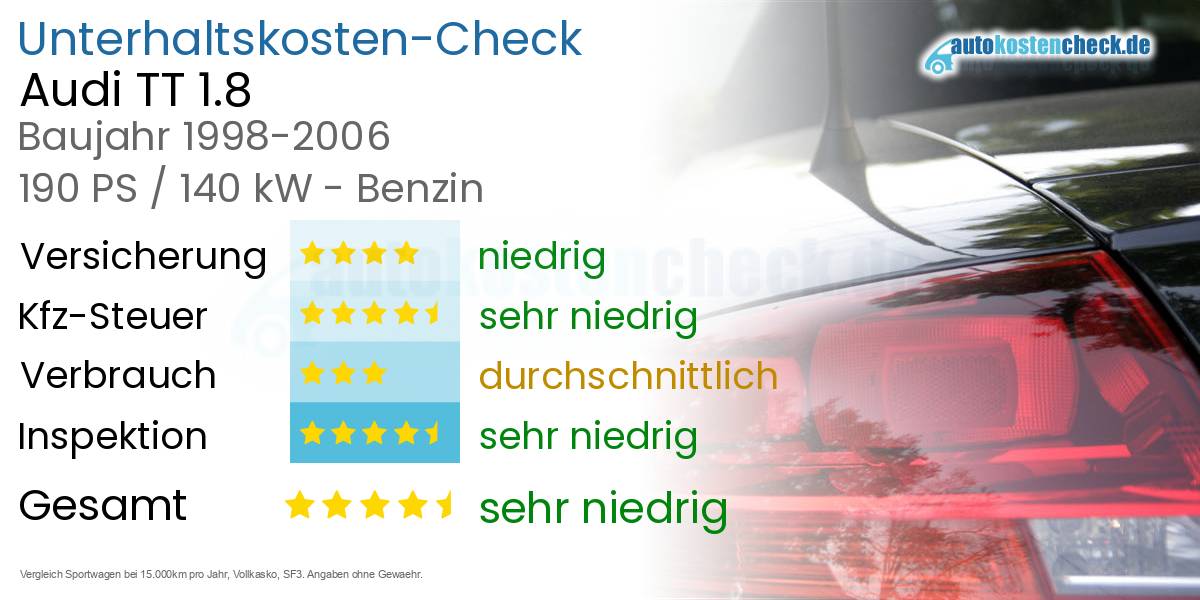 Unterhaltskosten Audi TT 1.8