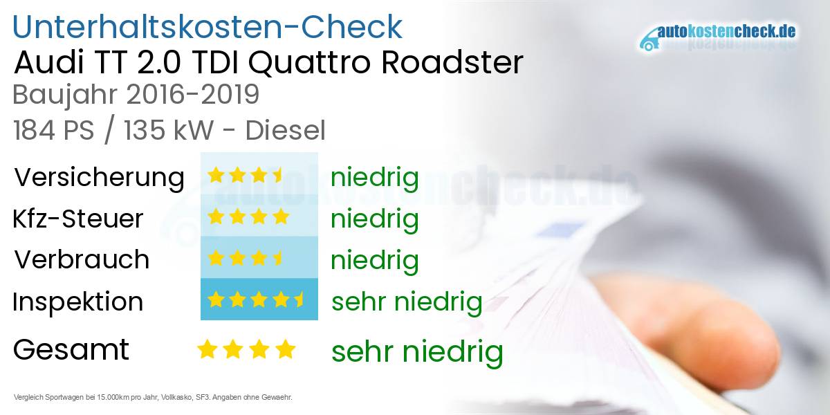 Unterhaltskosten Audi TT 2.0 TDI Quattro Roadster 