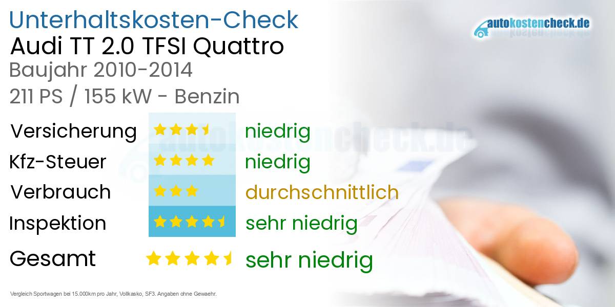 Unterhaltskosten Audi TT 2.0 TFSI Quattro 