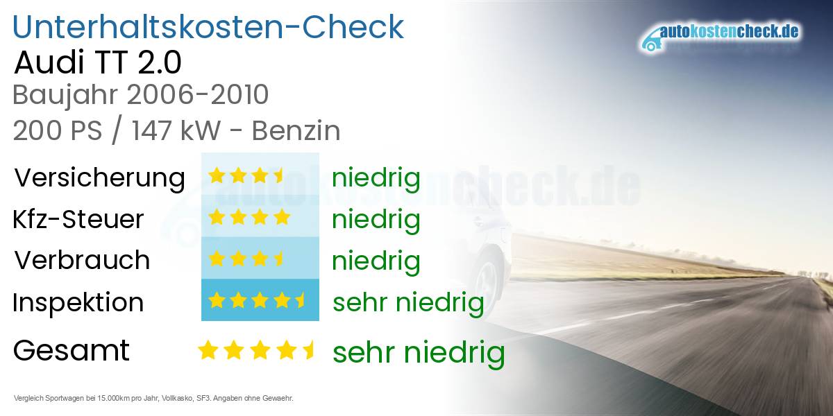 Unterhaltskosten Audi TT 2.0 