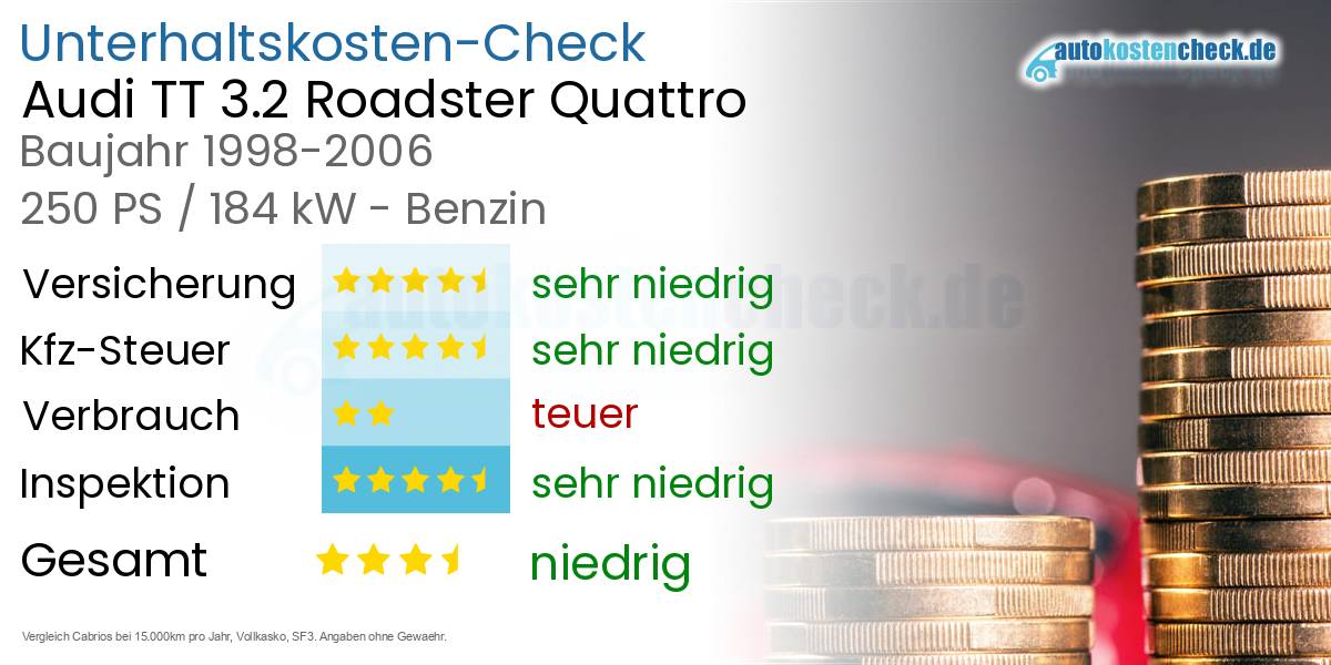 Unterhaltskosten Audi TT 3.2 Roadster Quattro 
