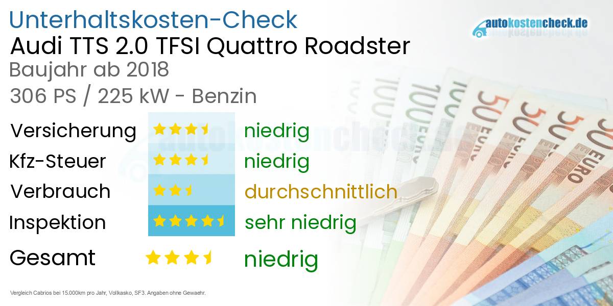 Unterhaltskosten Audi TTS 2.0 TFSI Quattro Roadster 