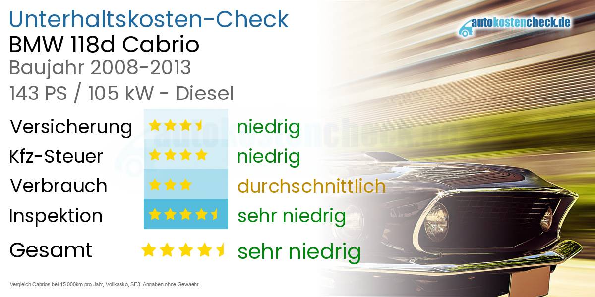 Unterhaltskosten BMW 118d Cabrio
