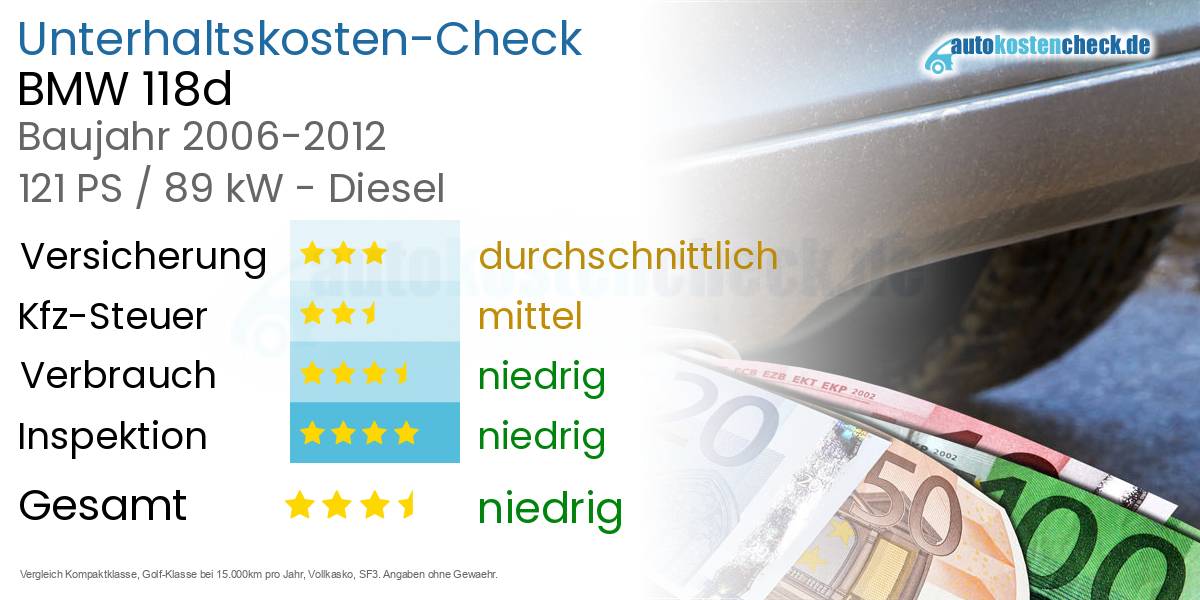 Unterhaltskosten BMW 118d 