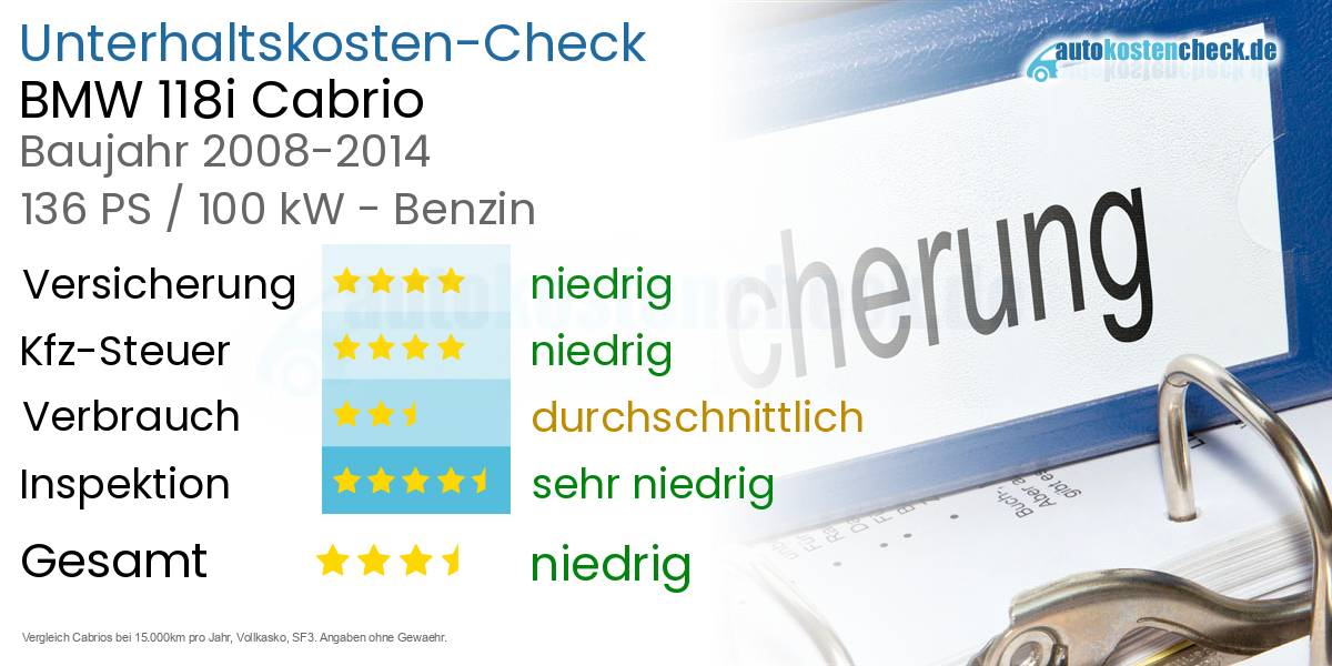 Unterhaltskosten BMW 118i Cabrio