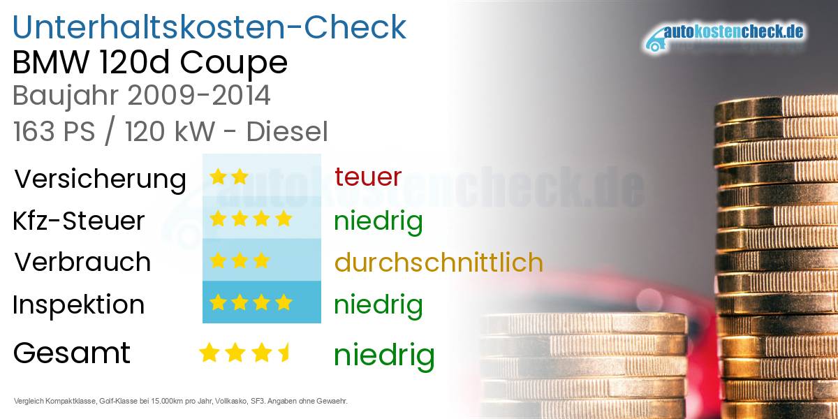 Unterhaltskosten BMW 120d Coupe