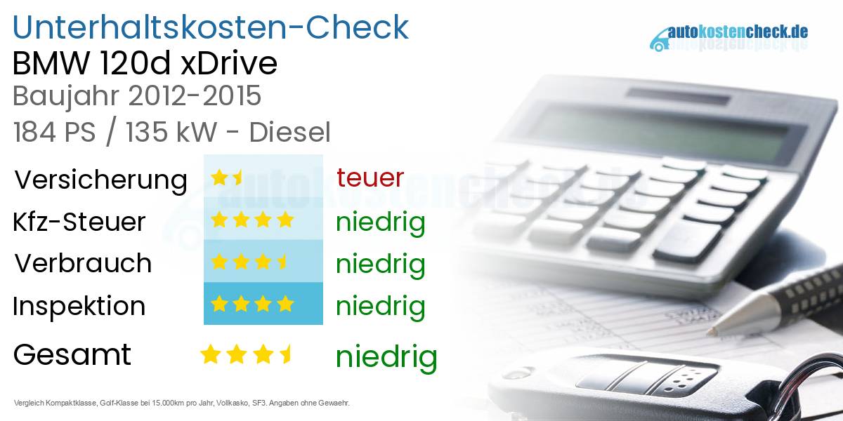 Unterhaltskosten BMW 120d xDrive