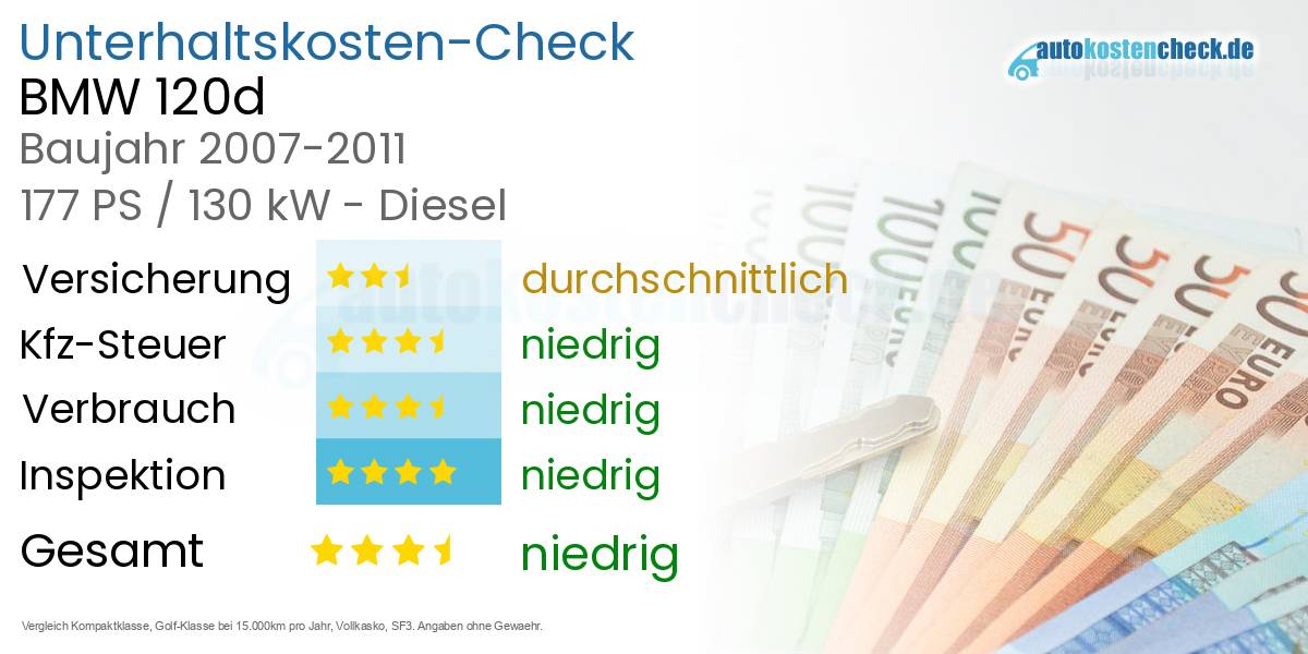 Unterhaltskosten BMW 120d 