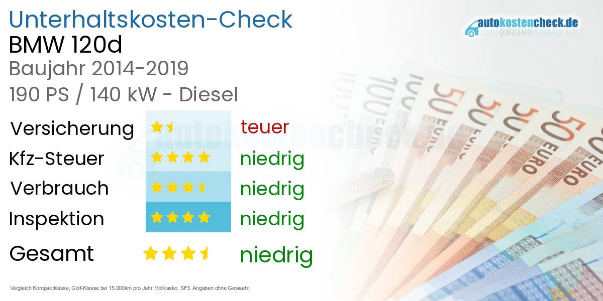 Unterhaltskosten BMW 120d