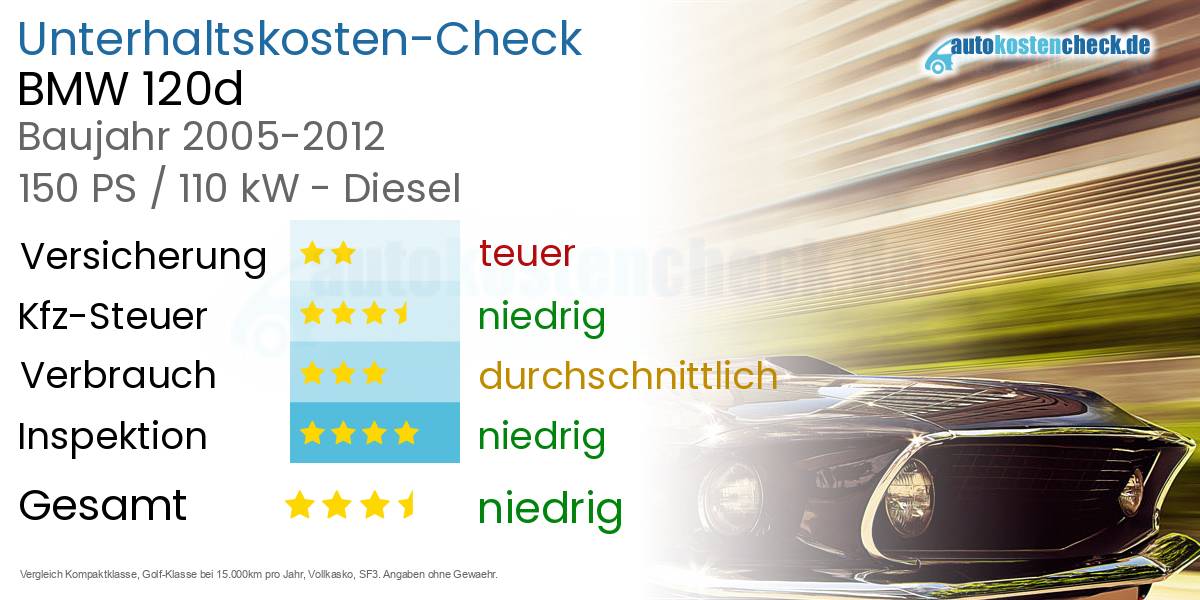 Unterhaltskosten BMW 120d