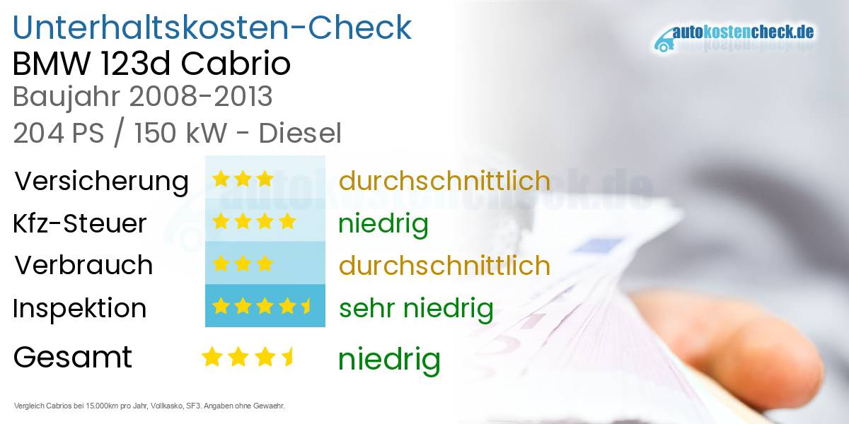 Unterhaltskosten BMW 123d Cabrio