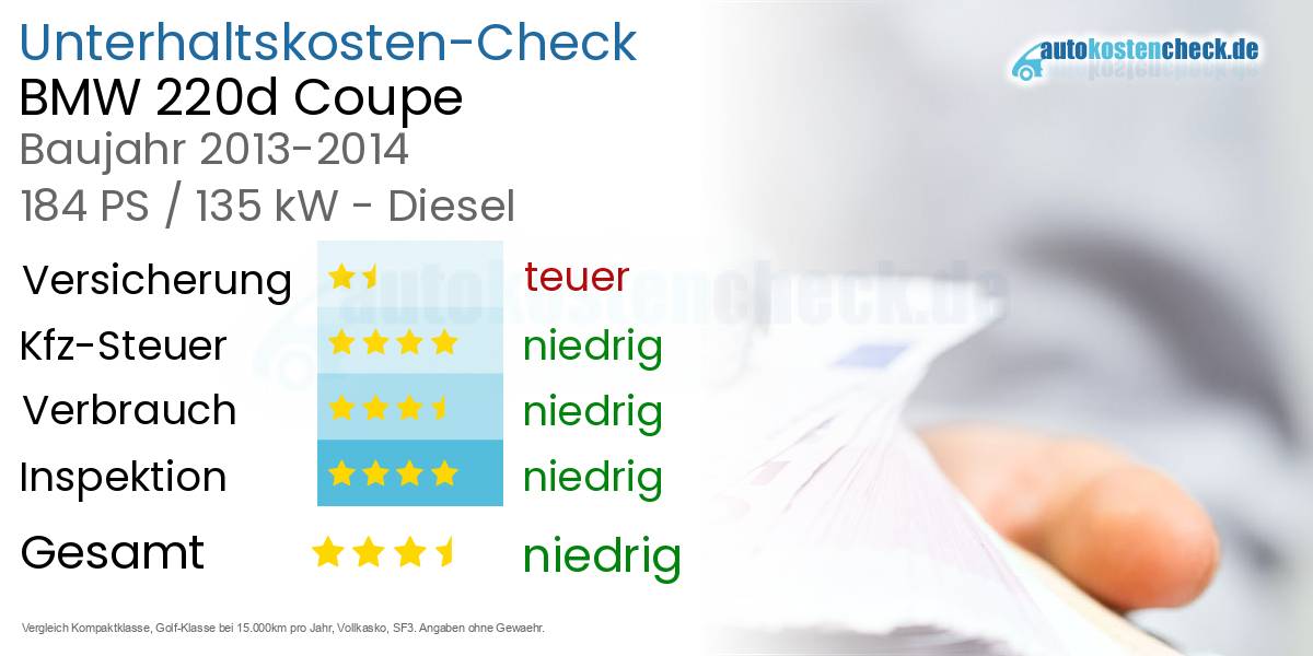 Unterhaltskosten BMW 220d Coupe 