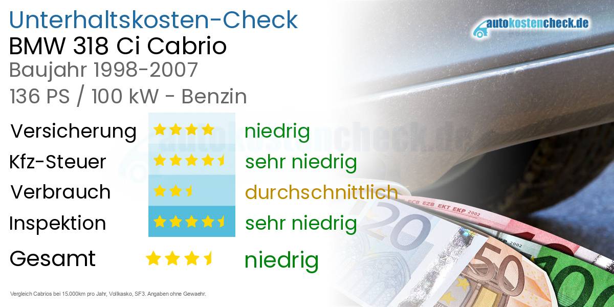 Unterhaltskosten BMW 318 Ci Cabrio