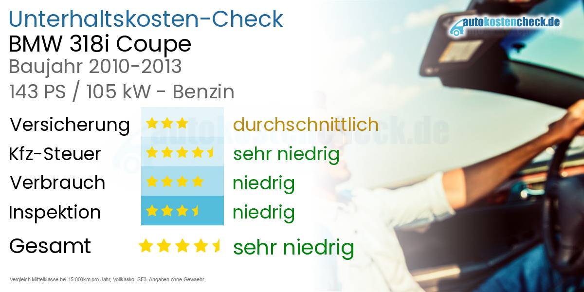 Unterhaltskosten BMW 318i Coupe 