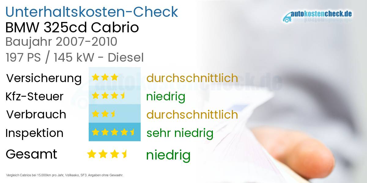 Unterhaltskosten BMW 325cd Cabrio 