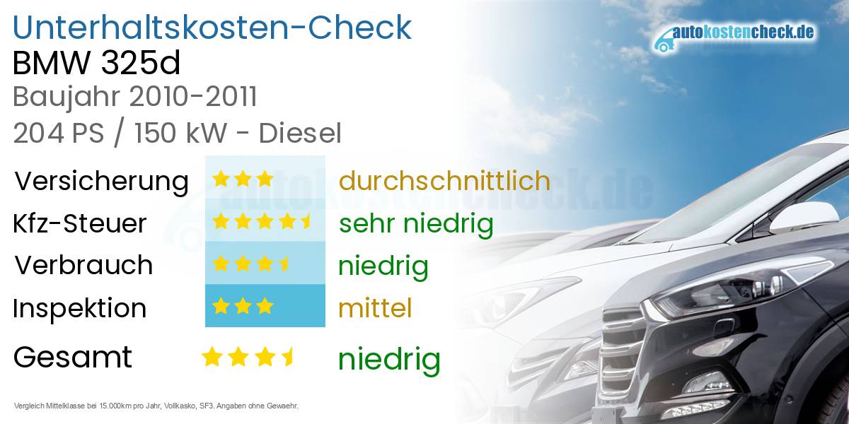Unterhaltskosten BMW 325d 