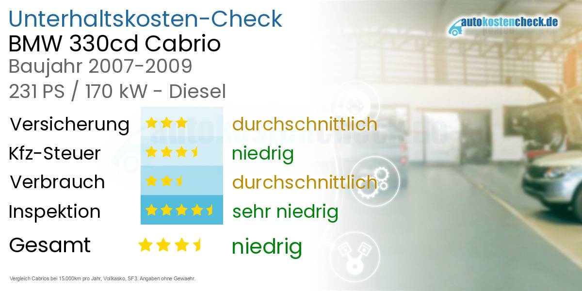 Unterhaltskosten BMW 330cd Cabrio