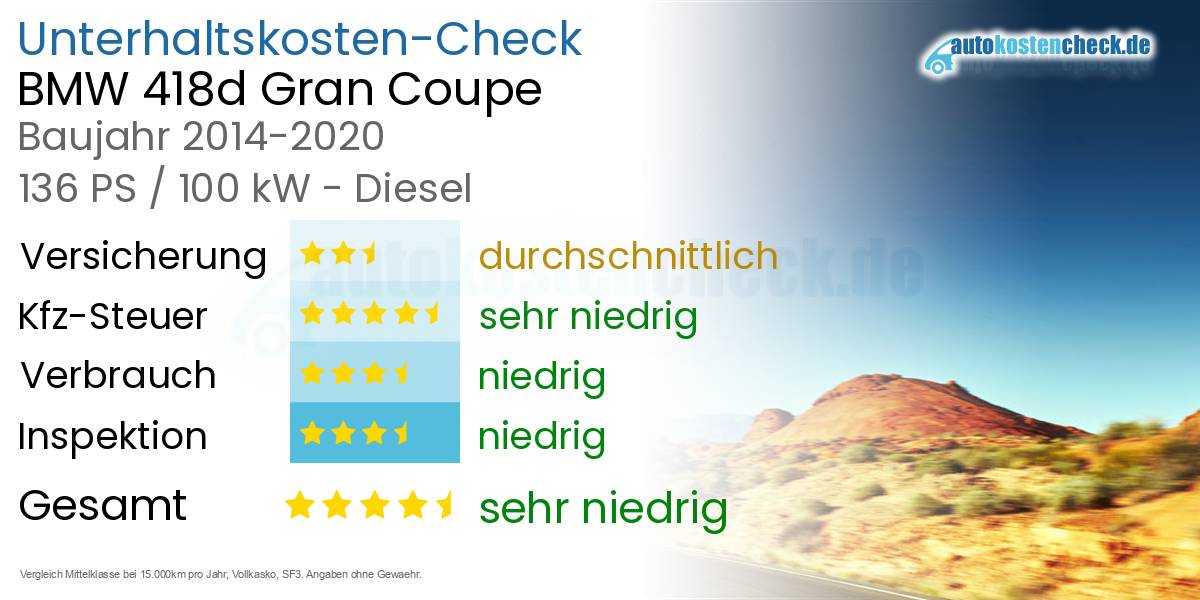 Unterhaltskosten BMW 418d Gran Coupe